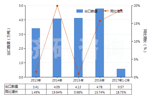 2013-2017年2月中國硝酸鈉(HS31025000)出口量及增速統(tǒng)計(jì) 2013-2017年2月中國硝酸鈉(HS31025000)出口量及增速統(tǒng)計(jì)